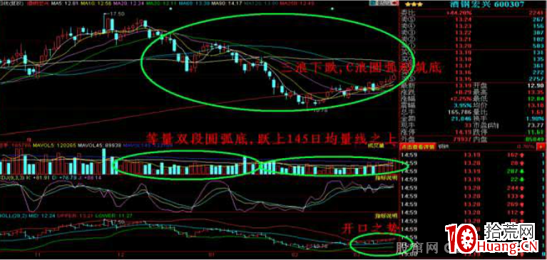 K線掘金系列:雄風再起放量時――成交量圓弧底反彈技術應用(圖解) K線掘金系列:雄風再起放量時――成交量圓弧底反彈技術應用(圖解),拾荒網