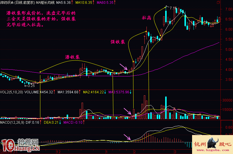 圖解建倉階段:潛收集-強收集-拉高 圖解建倉階段:潛收集-強收集-拉高,拾荒網