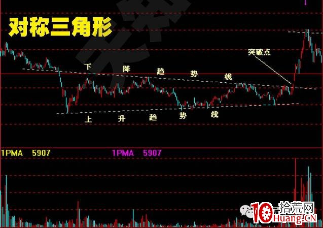 股價突破基本形態(圖解) 股價突破基本形態(圖解),拾荒網