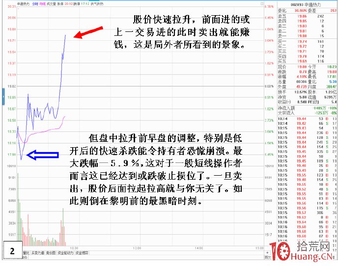 為什麼股票買入後不漲!賣出就漲?實盤操作攔路虎之黎明前的黑暗(圖解) 為什麼股票買入後不漲!賣出就漲?實盤操作攔路虎之黎明前的黑暗(圖解),拾荒網