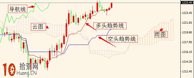 雲圖技術炒股交易系統圖解：順勢加倉,拾荒網