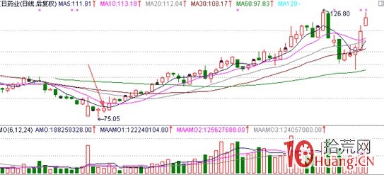 股票經典見底形態研究圖解（十五）：底部分時之脈沖波,拾荒網