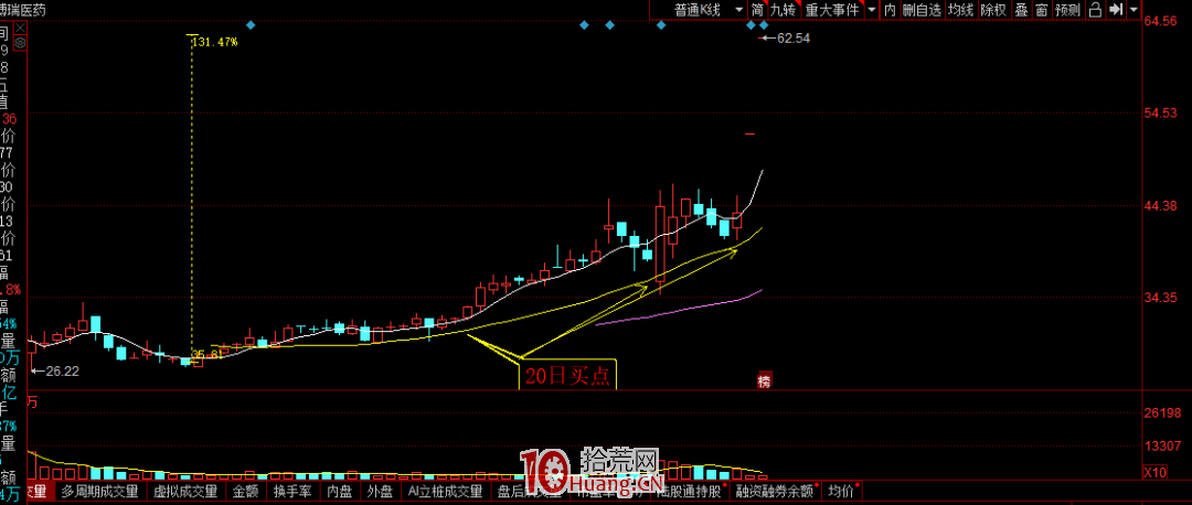 關於買點的問題(圖解) 關於買點的問題(圖解),拾荒網