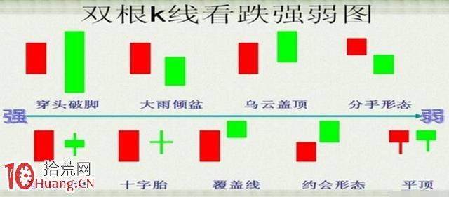 單根K線與雙根K線的漲跌強弱圖一覽,拾荒網