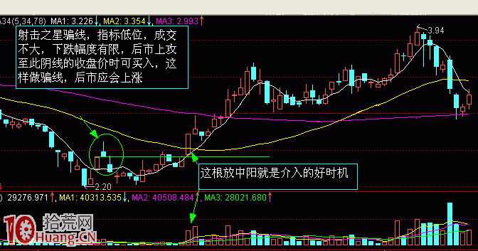 K線解密圖解：母子線,拾荒網