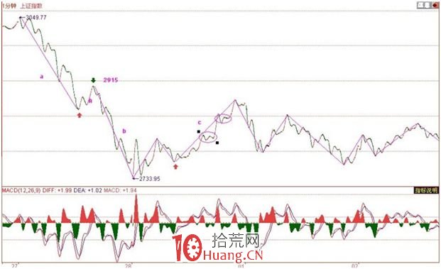 《纏論108課》33:走勢的多義性(同級別分解篇) 《纏論108課》33:走勢的多義性(同級別分解篇),拾荒網