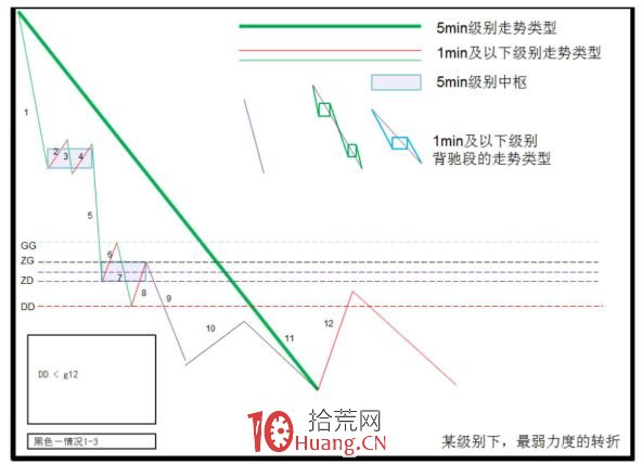 《纏論108課》29:轉折的力度與級別(背馳篇) 《纏論108課》29:轉折的力度與級別(背馳篇),拾荒網