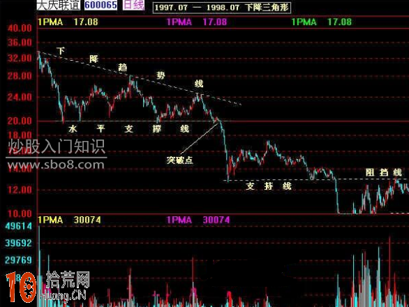 實例圖解如何分析下降三角形的炒股技巧 實例圖解如何分析下降三角形的炒股技巧,拾荒網