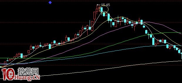 圖解莊傢出貨與股票逃頂絕技 圖解莊傢出貨與股票逃頂絕技,拾荒網