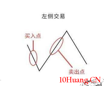 龍頭戰法選手眼中的左側交易、右側交易（圖解）,拾荒網