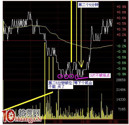 案例圖解完整的分析買賣過程 案例圖解完整的分析買賣過程,拾荒網
