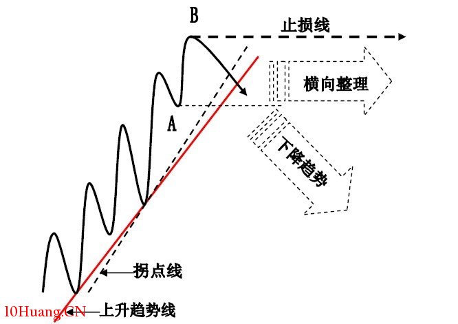 趨勢線的正確畫法和錯誤畫法，大多數股民都畫錯瞭,拾荒網