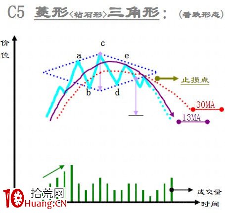趨勢線技術之：整理形態大全（圖解）,拾荒網