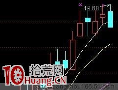 圖解三種K線見頂形態破位下跌,拾荒網