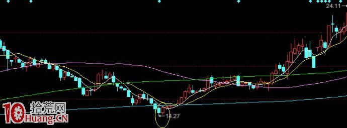 炒股高手私藏的N種抄底買股圖形 炒股高手私藏的N種抄底買股圖形,拾荒網