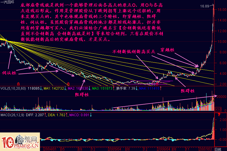 圖解底部扇骨線的畫法與炒股技巧 圖解底部扇骨線的畫法與炒股技巧,拾荒網