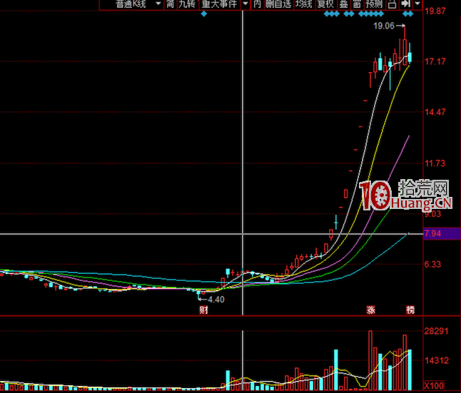 通過K線圖形分析幾個經典坐莊手法(圖解) 通過K線圖形分析幾個經典坐莊手法(圖解),拾荒網