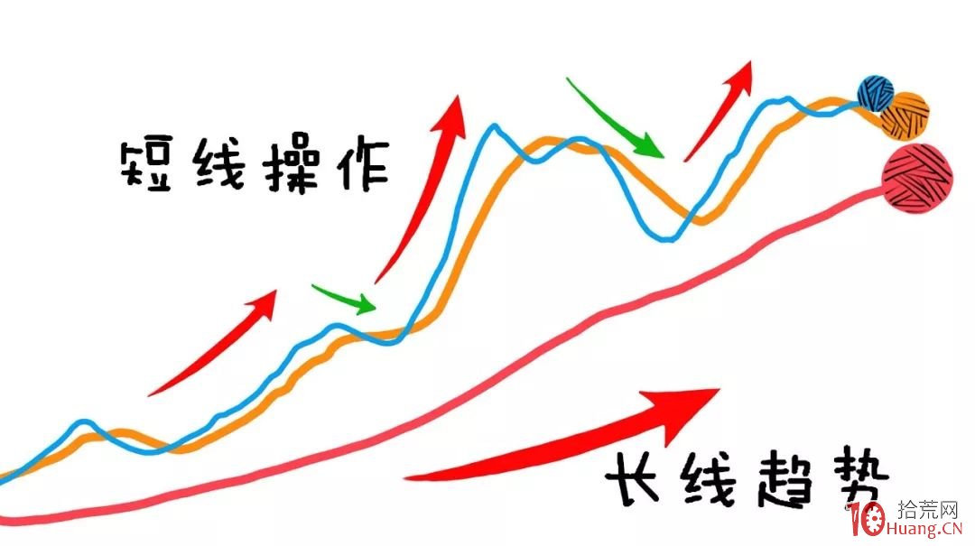 深入淺出漫畫圖解短長結合的均線系統基礎知識與炒股技巧,拾荒網