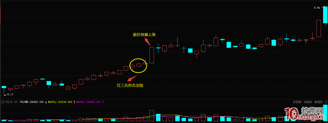 K線紅三兵形態的買股技巧(圖解) K線紅三兵形態的買股技巧(圖解),拾荒網