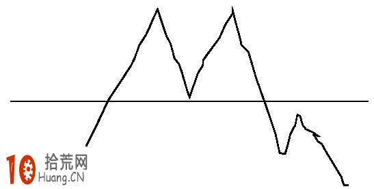 字母形態M形、W形、U形、V形k線形態圖解及實戰案例圖解 字母形態M形、W形、U形、V形k線形態圖解及實戰案例圖解,拾荒網