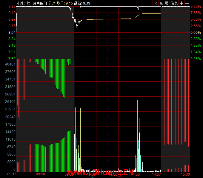競價圖基礎知識與上漲式或下跌式的競價過程案例分析（圖解）,拾荒網