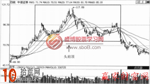 圖解如何從周K線看頭肩頂形態的可怕跌幅 圖解如何從周K線看頭肩頂形態的可怕跌幅,拾荒網