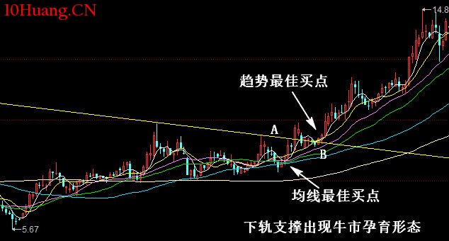 經典K線信號底部形態研究(六):牛市孕育形(圖解) 經典K線信號底部形態研究(六):牛市孕育形(圖解),拾荒網