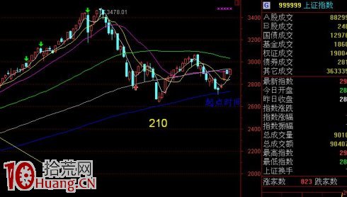 中期均線系統參數設置（54 108 162）,拾荒網