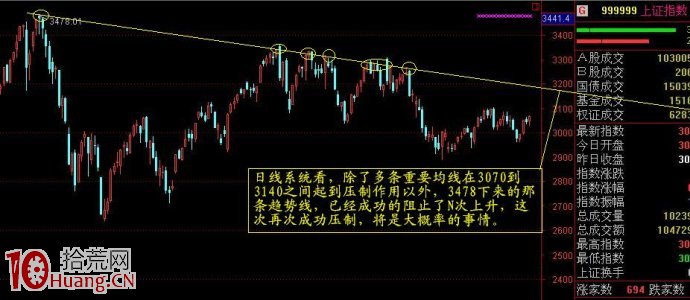 為什麼買股之前我們要看不同周期級別的K線圖,拾荒網