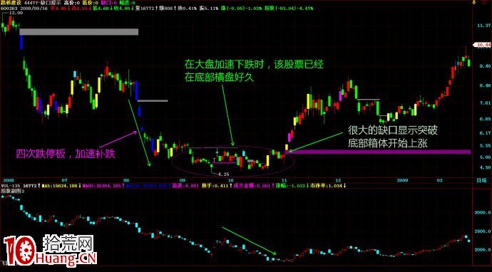先於大盤提前見底的強勢股技術特征圖解,拾荒網