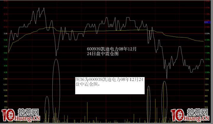 主力洗盤的幾種手法——盤中震倉洗盤手法(圖解) 主力洗盤的幾種手法——盤中震倉洗盤手法(圖解),拾荒網