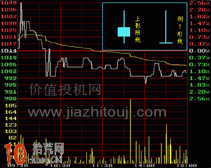 圖解上影陰線、倒T形線的K線分時圖看盤技巧,拾荒網