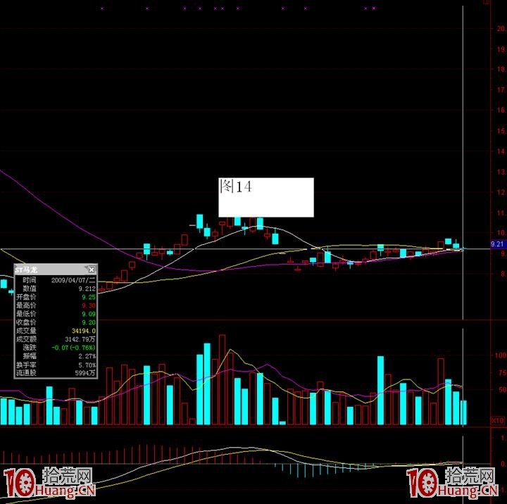 主力洗盤的幾種手法——橫盤洗盤手法(圖解) 主力洗盤的幾種手法——橫盤洗盤手法(圖解),拾荒網