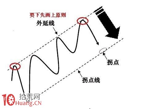 圖解趨勢線拐點及其拐點線的畫法,拾荒網