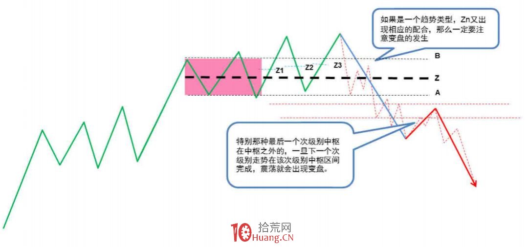 《纏論108課》92:中樞震蕩的監視器【實戰操作策略】 《纏論108課》92:中樞震蕩的監視器【實戰操作策略】,拾荒網