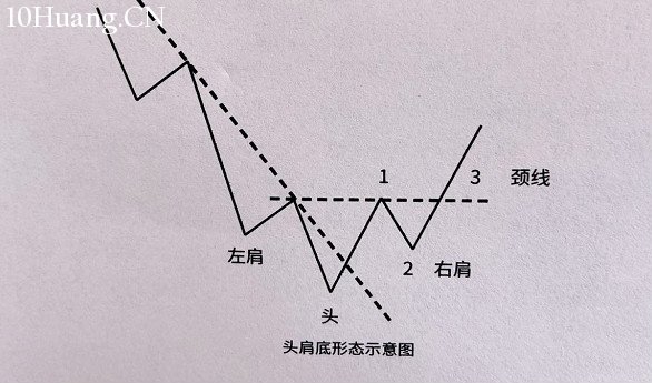 頭肩頂底形態價格如何演變？（圖解）,拾荒網