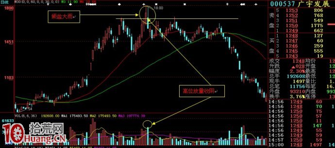 圖解如何畫股票前高位置的水平壓力線 圖解如何畫股票前高位置的水平壓力線,拾荒網