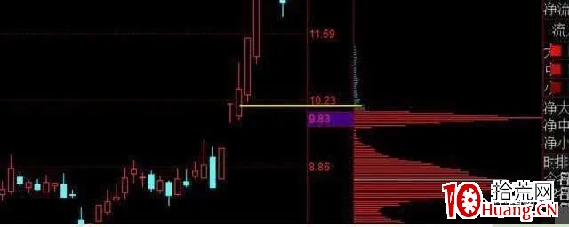 “籌碼一線天”，抓取牛股如探囊取物（圖解）,拾荒網