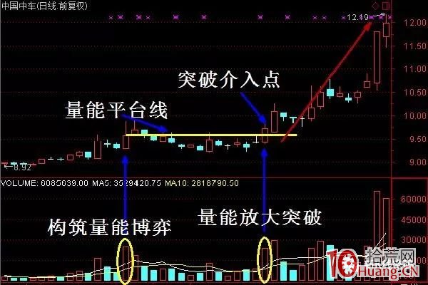 股票堆量戰法的買入技巧（圖解）,拾荒網