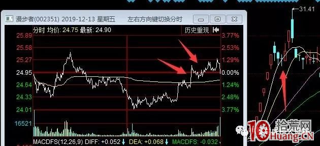 聊一聊尾盤買股（圖解）,拾荒網