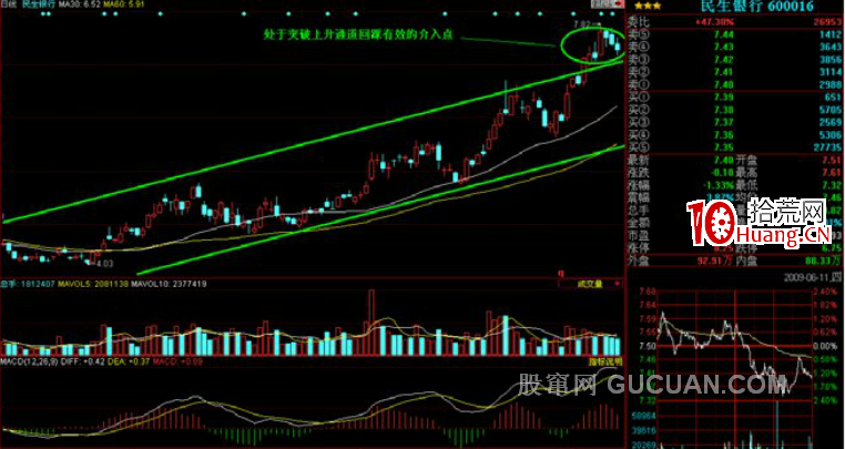 K線掘金系列 第三節:開往春天的列車――通道形態(圖解) K線掘金系列 第三節:開往春天的列車――通道形態(圖解),拾荒網