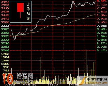 K線圖看盤技巧圖解:小陰小陽K線詳解 K線圖看盤技巧圖解:小陰小陽K線詳解,拾荒網