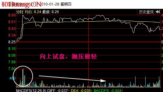 經典K線信號底部形態研究(六):牛市孕育形(圖解) 經典K線信號底部形態研究(六):牛市孕育形(圖解),拾荒網