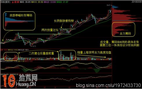 如何通過籌碼來判斷主力的控盤度(圖解) 如何通過籌碼來判斷主力的控盤度(圖解),拾荒網