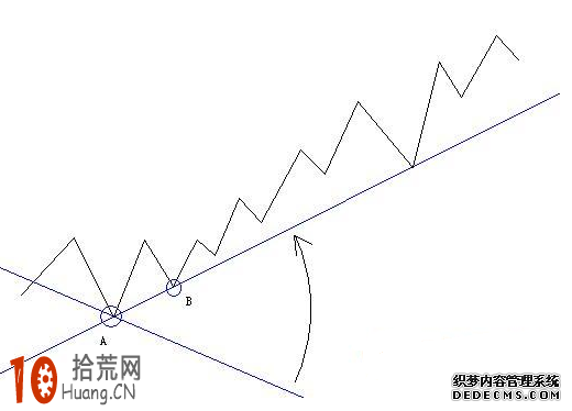 中長期趨勢線的買賣點圖解,拾荒網
