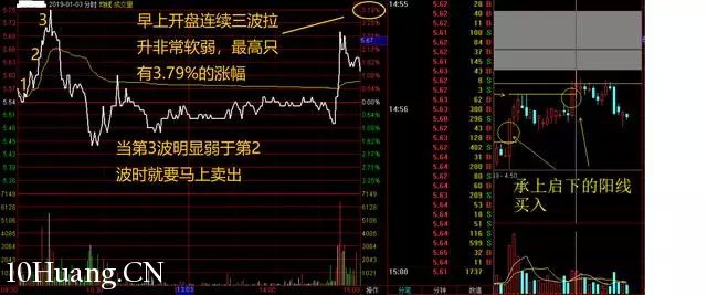 隔日超短的分時買入技巧（圖解）,拾荒網