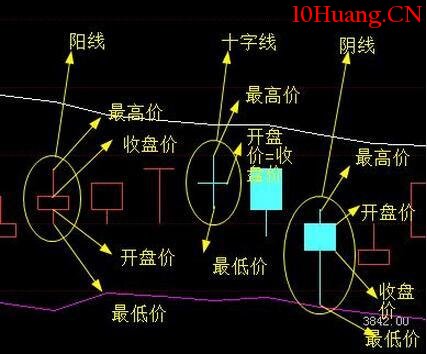 新手入門,三招教你看懂K線圖?看哪裡?(圖解) 新手入門,三招教你看懂K線圖?看哪裡?(圖解),拾荒網