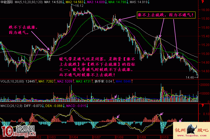 圖解出貨的秘密:漲不上去就跌 圖解出貨的秘密:漲不上去就跌,拾荒網