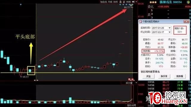 平頭底K線形態買入法(圖解) 平頭底K線形態買入法(圖解),拾荒網