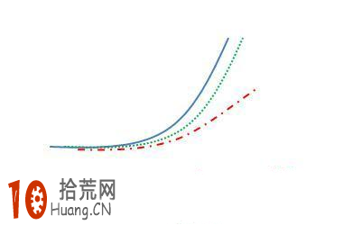 均線形態炒股圖解:均線首次粘合向上發散形 均線形態炒股圖解:均線首次粘合向上發散形,拾荒網